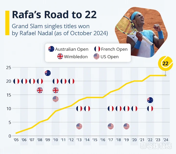 nadal-grand-slam-timeline